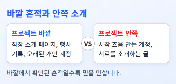 프로젝트 바깥의 흔적과 프로젝트 안쪽 소개를 견주는 비교 도식