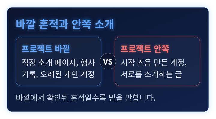 프로젝트 바깥의 흔적과 프로젝트 안쪽 소개를 견주는 비교 도식
