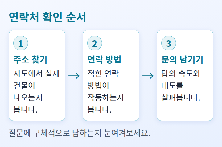 주소, 연락 방법, 문의 응답을 차례로 확인하는 단계 도식