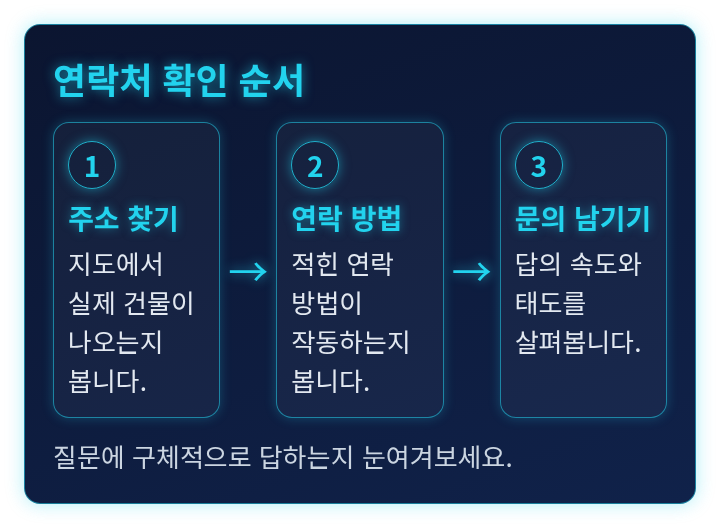 주소, 연락 방법, 문의 응답을 차례로 확인하는 단계 도식