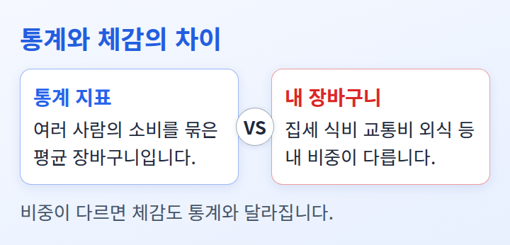 평균 장바구니와 내 장바구니를 나란히 견준 비교 도식