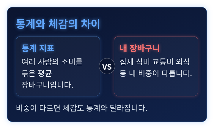 평균 장바구니와 내 장바구니를 나란히 견준 비교 도식