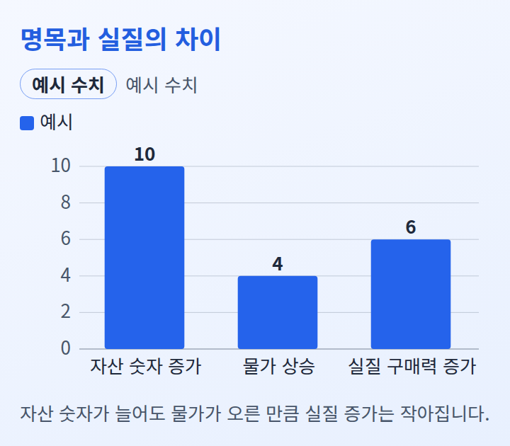 자산 숫자의 증가분에서 물가 상승분을 빼면 실질 증가가 줄어드는 것을 보여 주는 예시 막대그래프