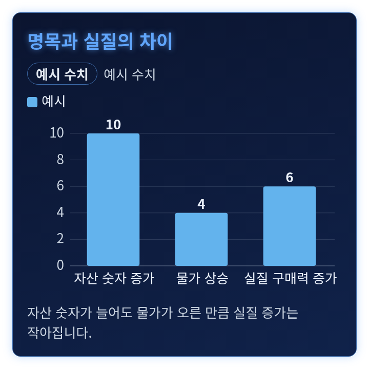 자산 숫자의 증가분에서 물가 상승분을 빼면 실질 증가가 줄어드는 것을 보여 주는 예시 막대그래프