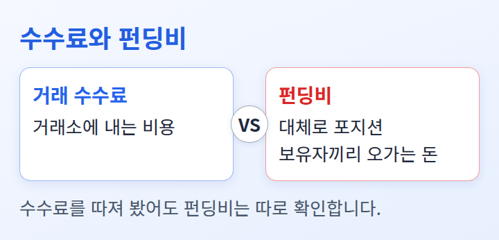 거래 수수료와 펀딩비의 성격을 나란히 비교한 도식