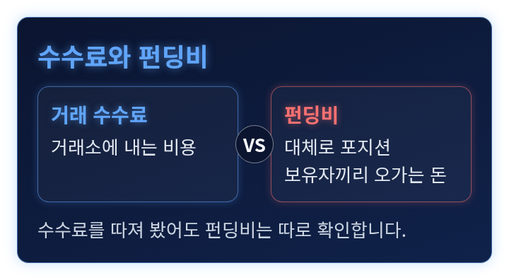 거래 수수료와 펀딩비의 성격을 나란히 비교한 도식