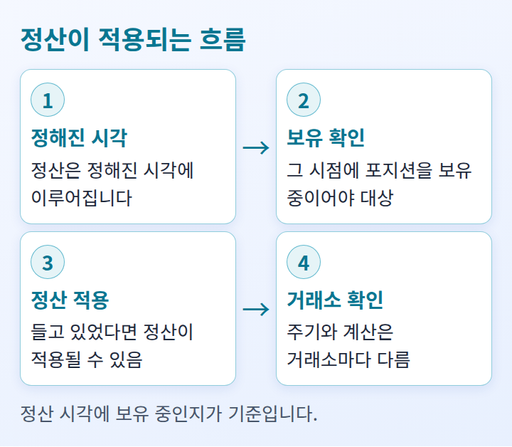 정산 시각, 보유 여부, 적용, 거래소 확인으로 이어지는 단계 도식