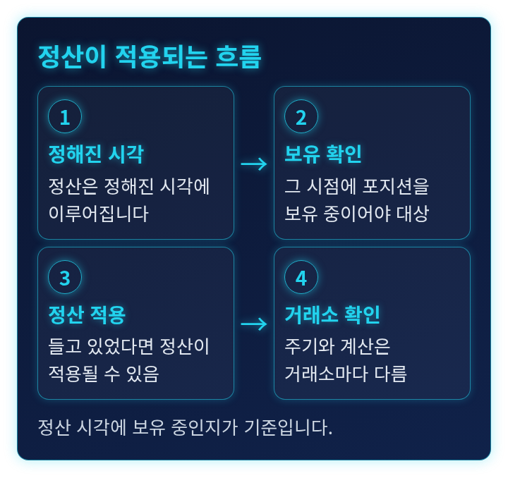 정산 시각, 보유 여부, 적용, 거래소 확인으로 이어지는 단계 도식
