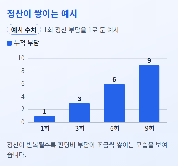정산 횟수가 늘어날수록 누적 펀딩비 부담이 커지는 예시 막대 그래프