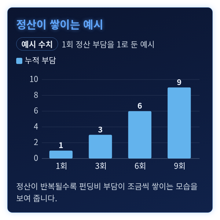 정산 횟수가 늘어날수록 누적 펀딩비 부담이 커지는 예시 막대 그래프