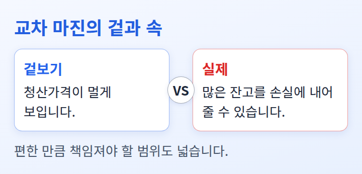 교차 마진에서 청산가격이 멀어 보이는 것과 실제 위험 범위를 견주는 도식