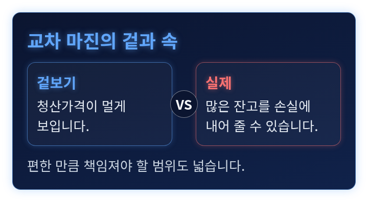 교차 마진에서 청산가격이 멀어 보이는 것과 실제 위험 범위를 견주는 도식
