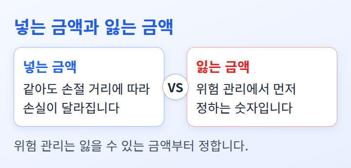 넣는 금액과 잃는 금액이 다른 숫자임을 견주는 비교 도식