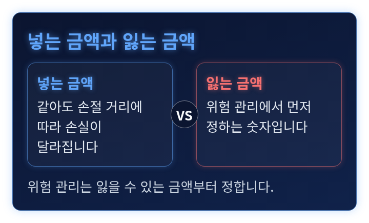 넣는 금액과 잃는 금액이 다른 숫자임을 견주는 비교 도식