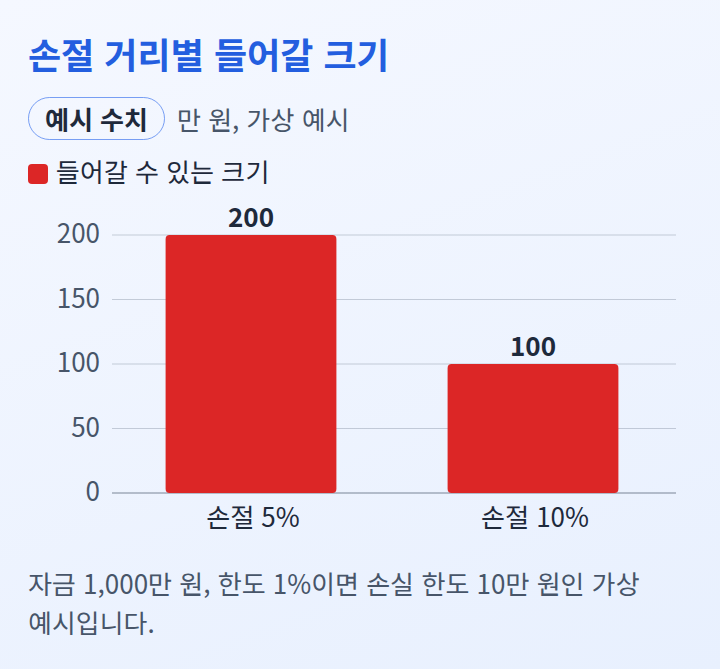 손절 거리가 5%일 때와 10%일 때 들어갈 수 있는 크기를 비교한 예시 막대그래프