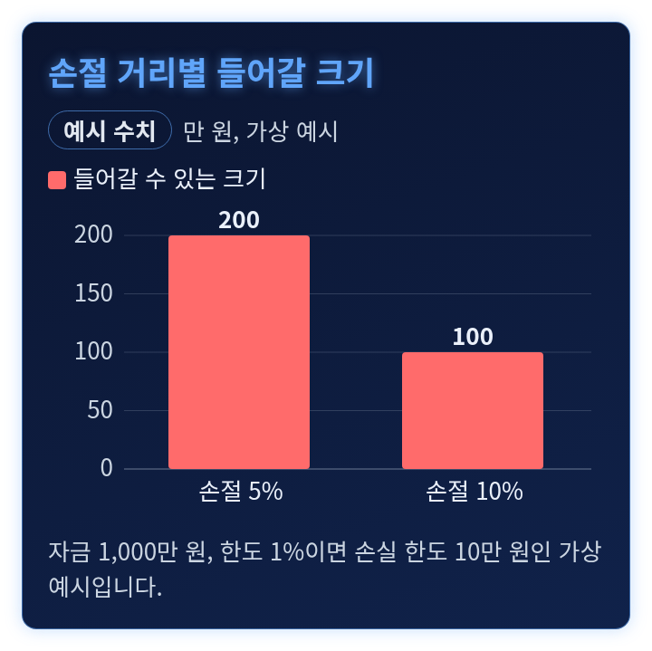 손절 거리가 5%일 때와 10%일 때 들어갈 수 있는 크기를 비교한 예시 막대그래프