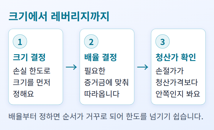 크기, 배율, 청산가격 확인 순서를 보여 주는 단계 도식