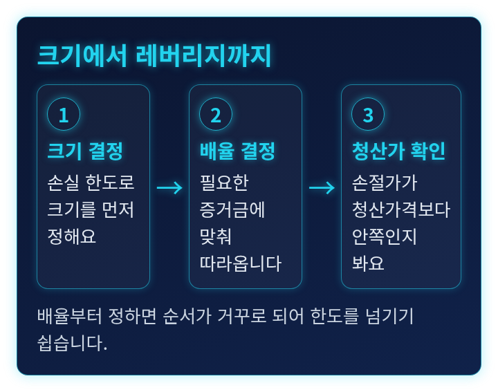 크기, 배율, 청산가격 확인 순서를 보여 주는 단계 도식