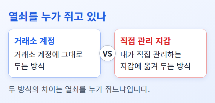 거래소 계정에 두는 방식과 직접 관리하는 지갑에 두는 방식을 견주는 도식