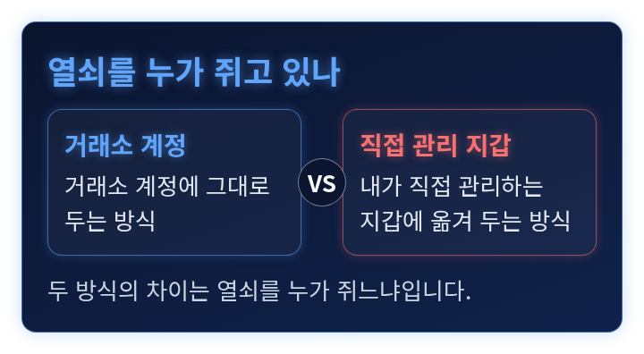 거래소 계정에 두는 방식과 직접 관리하는 지갑에 두는 방식을 견주는 도식
