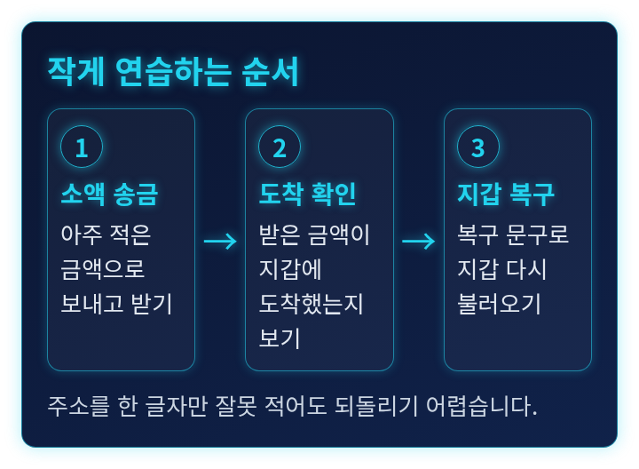 소액으로 보내고 받고 복구까지 해 보는 연습 순서를 보여 주는 단계 도식