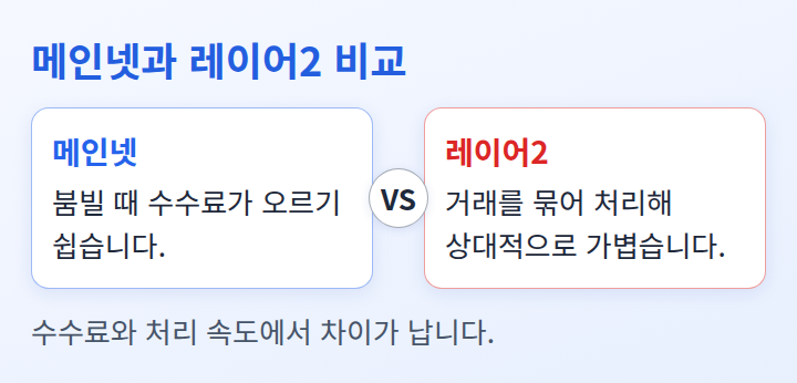 메인넷과 레이어2의 수수료와 처리 부담을 견준 비교 도식