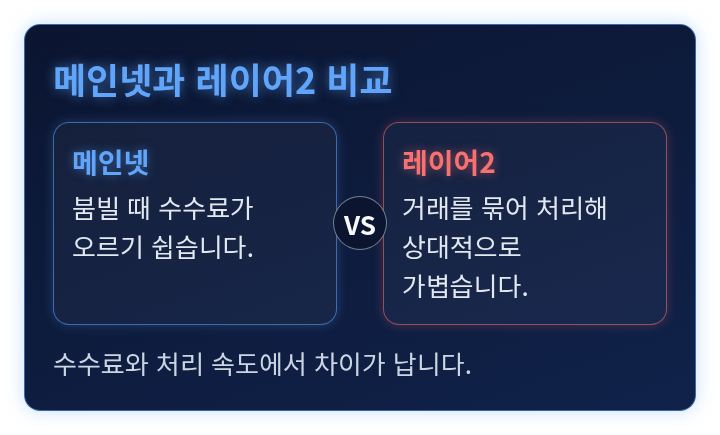 메인넷과 레이어2의 수수료와 처리 부담을 견준 비교 도식