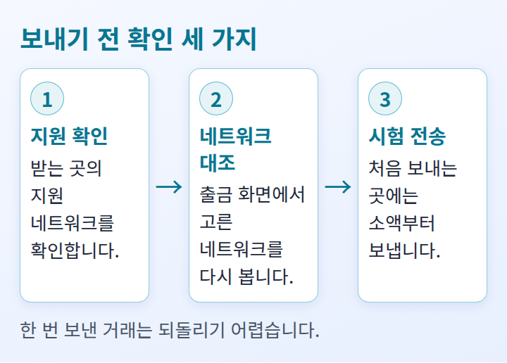 출금 전 확인 순서를 세 단계로 보여 주는 도식