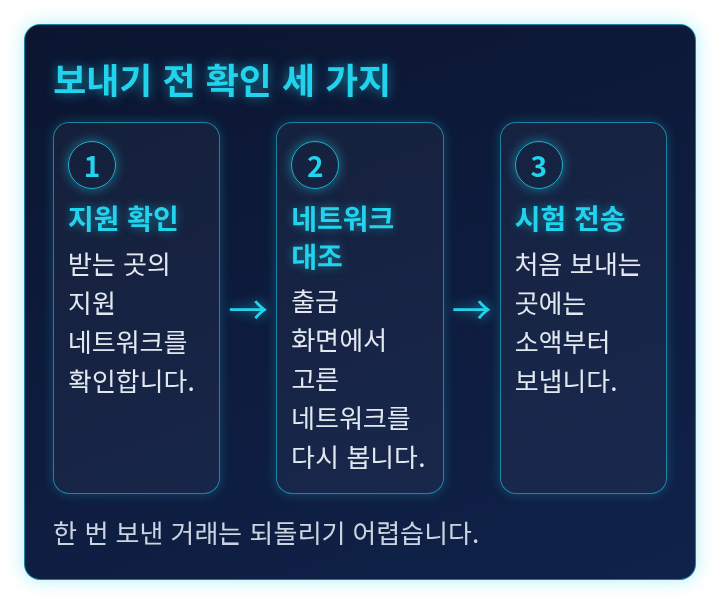 출금 전 확인 순서를 세 단계로 보여 주는 도식