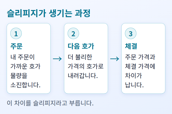 호가 물량이 소진되며 슬리피지가 생기는 순서를 보여 주는 단계 도식