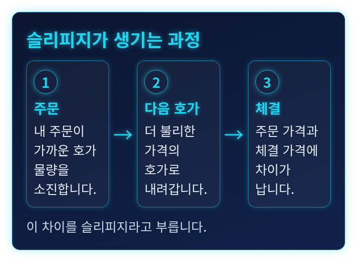 호가 물량이 소진되며 슬리피지가 생기는 순서를 보여 주는 단계 도식