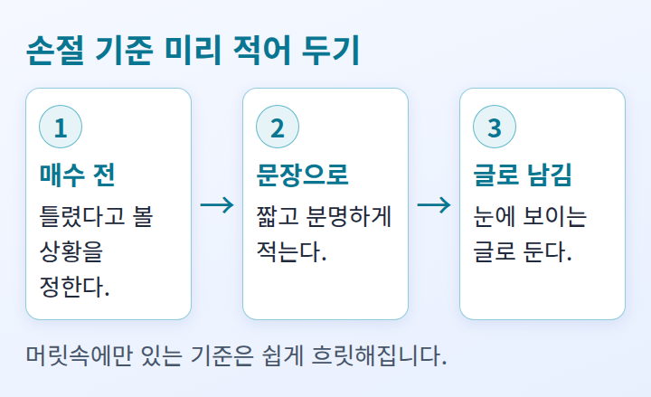 매수 전에 손절 기준을 정하고 문장으로 적어 두는 순서를 보여 주는 단계 도식