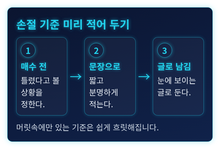 매수 전에 손절 기준을 정하고 문장으로 적어 두는 순서를 보여 주는 단계 도식