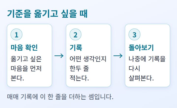 기준을 옮기고 싶어질 때 마음을 먼저 기록하는 순서를 보여 주는 단계 도식