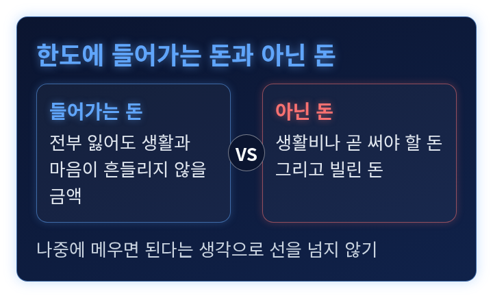 한도에 들어가는 돈과 들어가지 않는 돈을 나란히 견준 비교 도식