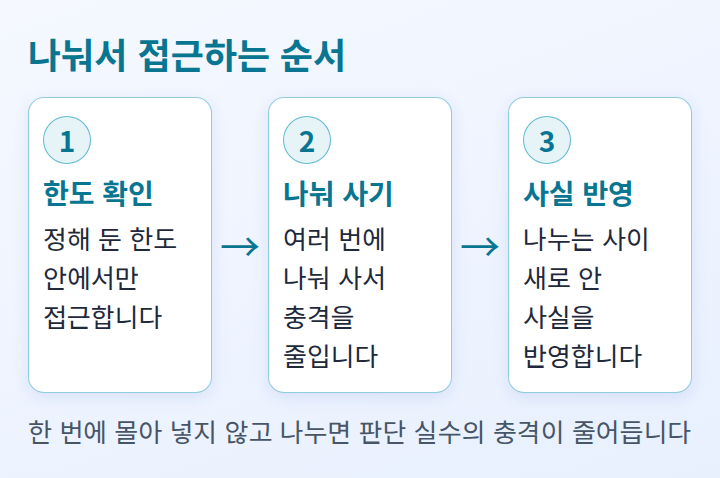 한도 확인에서 나눠 사기와 사실 반영까지 이어지는 단계 도식