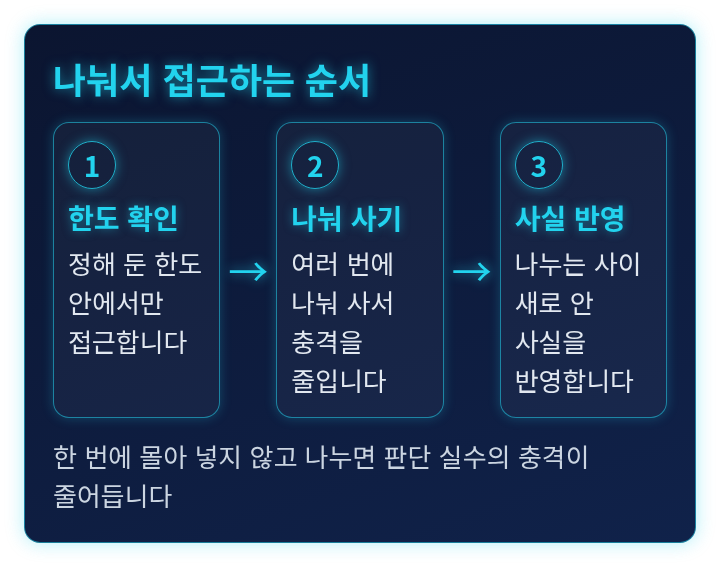한도 확인에서 나눠 사기와 사실 반영까지 이어지는 단계 도식