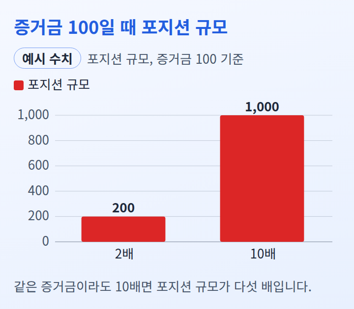 배율 2배와 10배의 포지션 규모를 비교한 예시 막대그래프