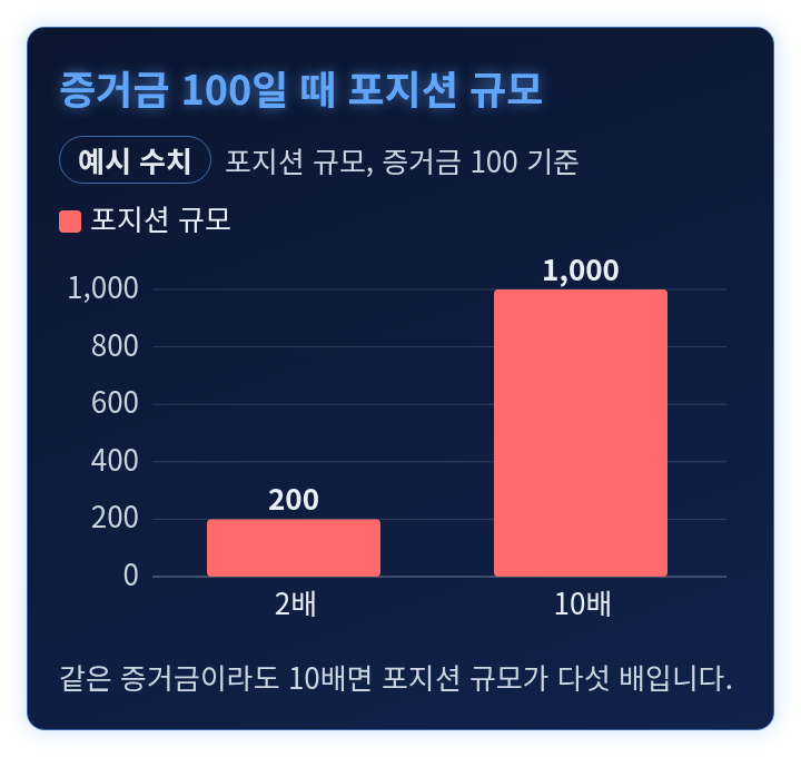 배율 2배와 10배의 포지션 규모를 비교한 예시 막대그래프