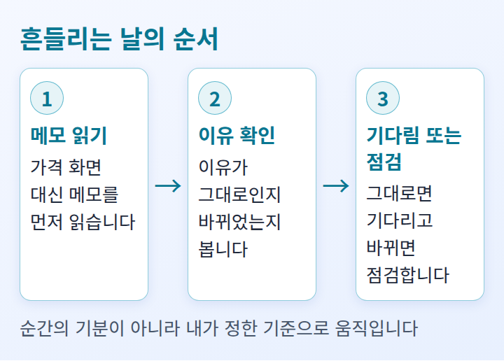 시장이 출렁이는 날 메모를 읽고 판단하는 순서 도식