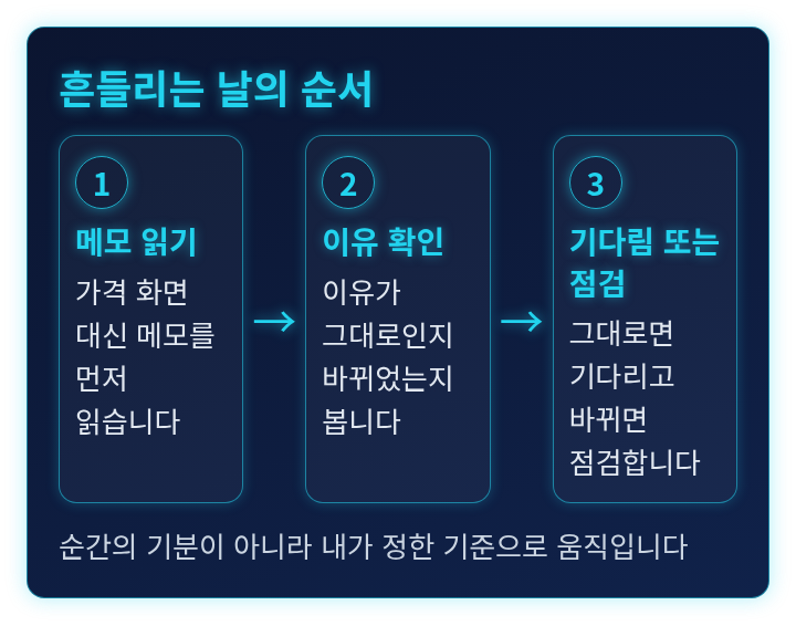 시장이 출렁이는 날 메모를 읽고 판단하는 순서 도식