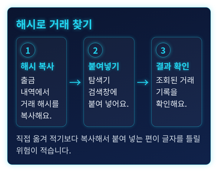 거래 해시를 복사해 탐색기에서 조회하는 세 단계 도식