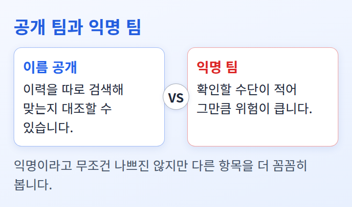 이름이 공개된 팀과 익명 팀을 견주는 비교 도식