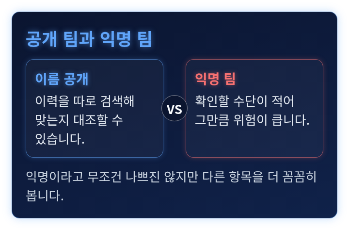 이름이 공개된 팀과 익명 팀을 견주는 비교 도식
