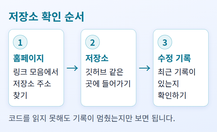 코드 저장소를 확인하는 순서를 보여 주는 단계 도식