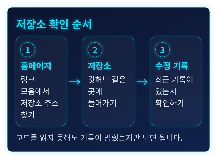 코드 저장소를 확인하는 순서를 보여 주는 단계 도식