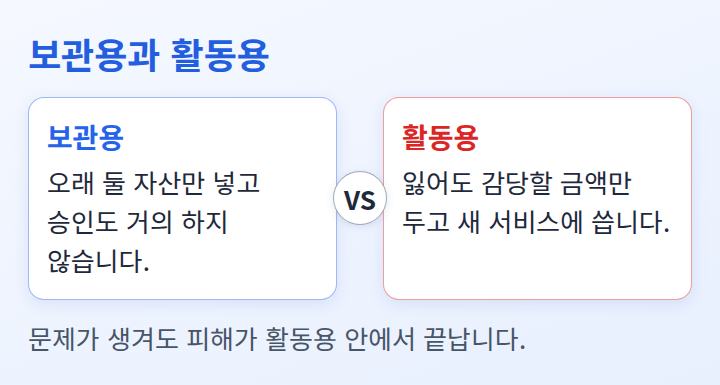 보관용 지갑과 활동용 지갑의 역할을 나란히 비교한 도식