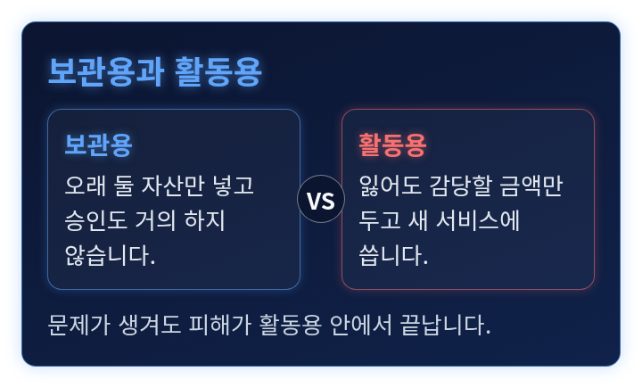 보관용 지갑과 활동용 지갑의 역할을 나란히 비교한 도식
