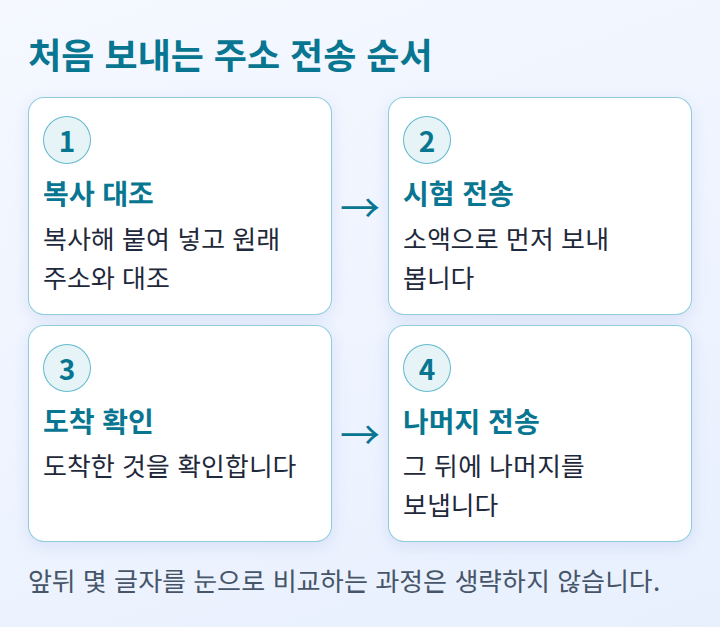 보관용에서 활동용으로 자산을 옮기는 순서를 네 단계로 나타낸 도식