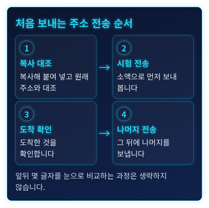보관용에서 활동용으로 자산을 옮기는 순서를 네 단계로 나타낸 도식